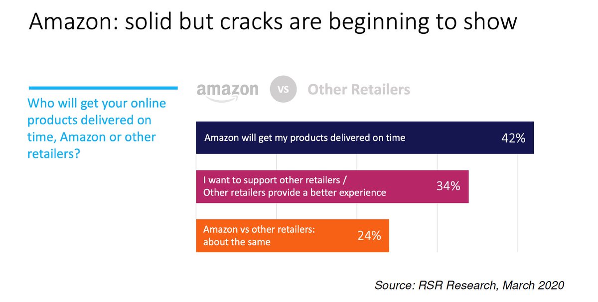 yottaa's tweet photo. Based on a recent report from RSR, it’s clear consumers have lost confidence in Amazon: only 42% felt that the retail giant would deliver their products on time. To learn more about how #COVID19 is impacting consumer #onlineshopping, download the report: https://t.co/Myivvpc235 https://t.co/RIHTqWmbgC
