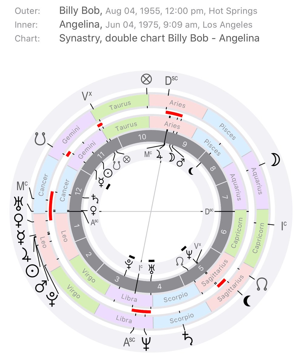 Now in terms of their synastry chart.Billy Bob's Leo stellium (Sun, Mercury, Venus, Mars, Jupiter, Pluto) falls into Angelina's 1st House, indicative of her incredibly strong physical attraction to him. No wonder she couldn't keep her hands off of him!