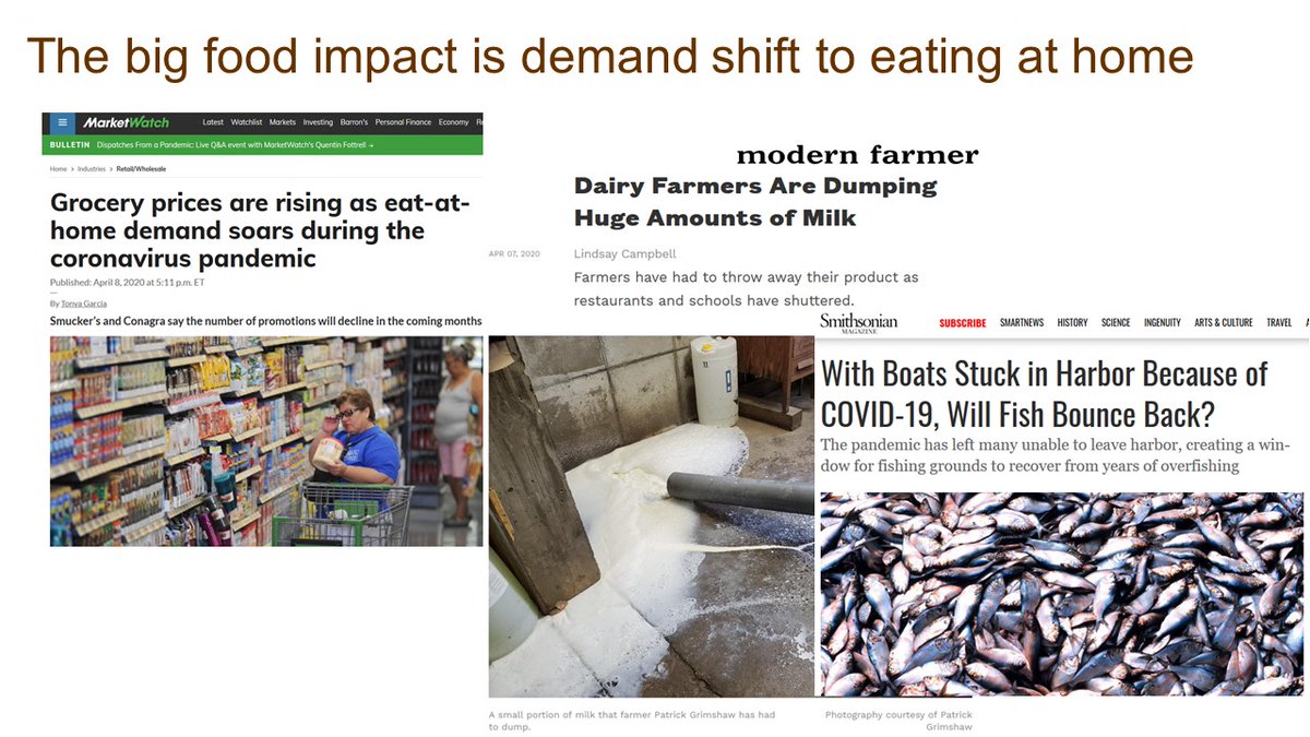 The big, sudden shock to food systems is shifting from food service, school meals and restaurants to groceries for eating at home. Huge impacts especially for milk, fish and other perishable foods that are most widely consumed away from home. (6/14)
