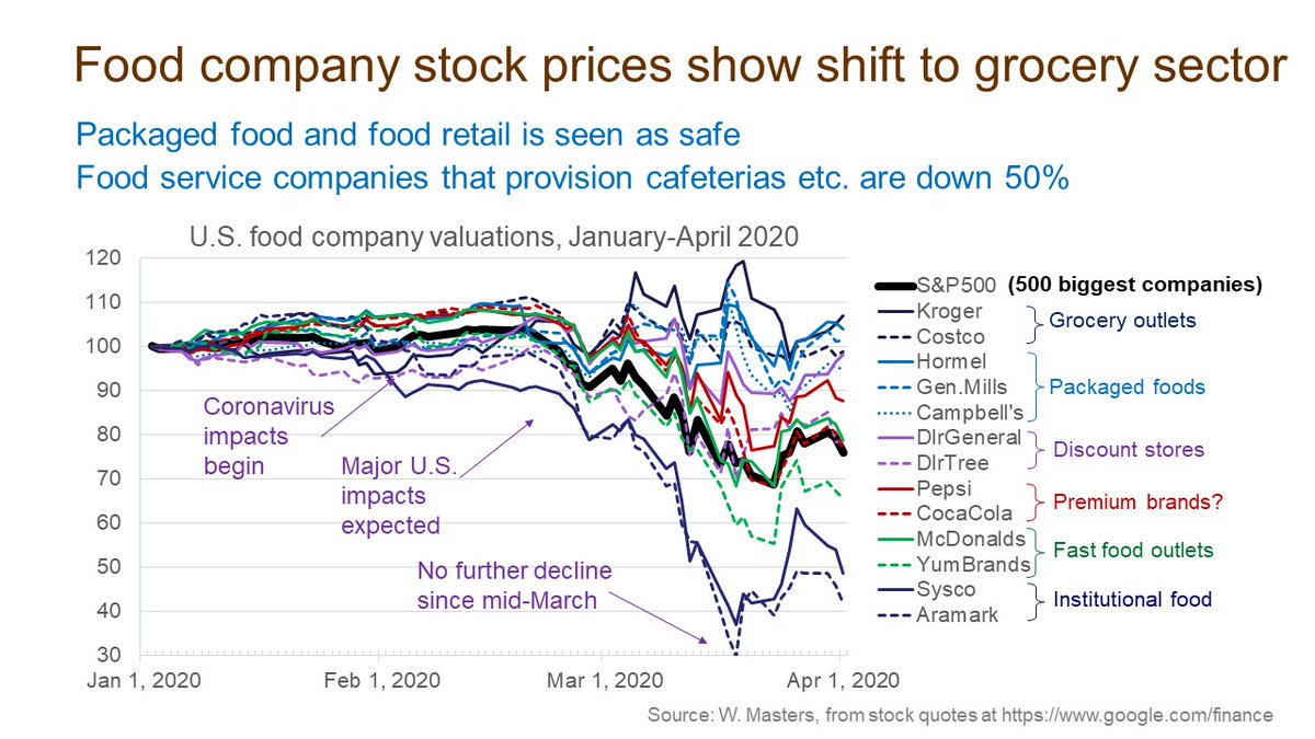 We can track investors' expectations using food company stock prices, as forecasts of future earnings. (7/14)