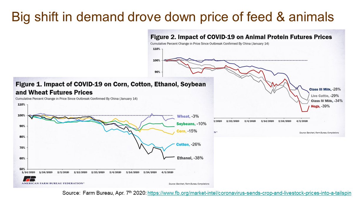 Commodity traders provide continuously-updated forecasts of demand changes, which has dropped most for fuel (ethanol) and livestock products, and little change in demand for staple foods like wheat.  (8/14)