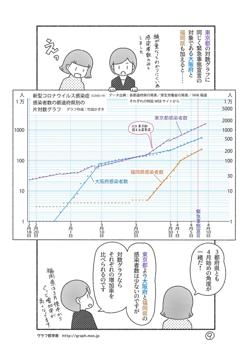 続きです。これで最後です。
「対数グラフで伝染病を見る」(3/3)

#新型コロナウイルス https://t.co/R460zzZveH 