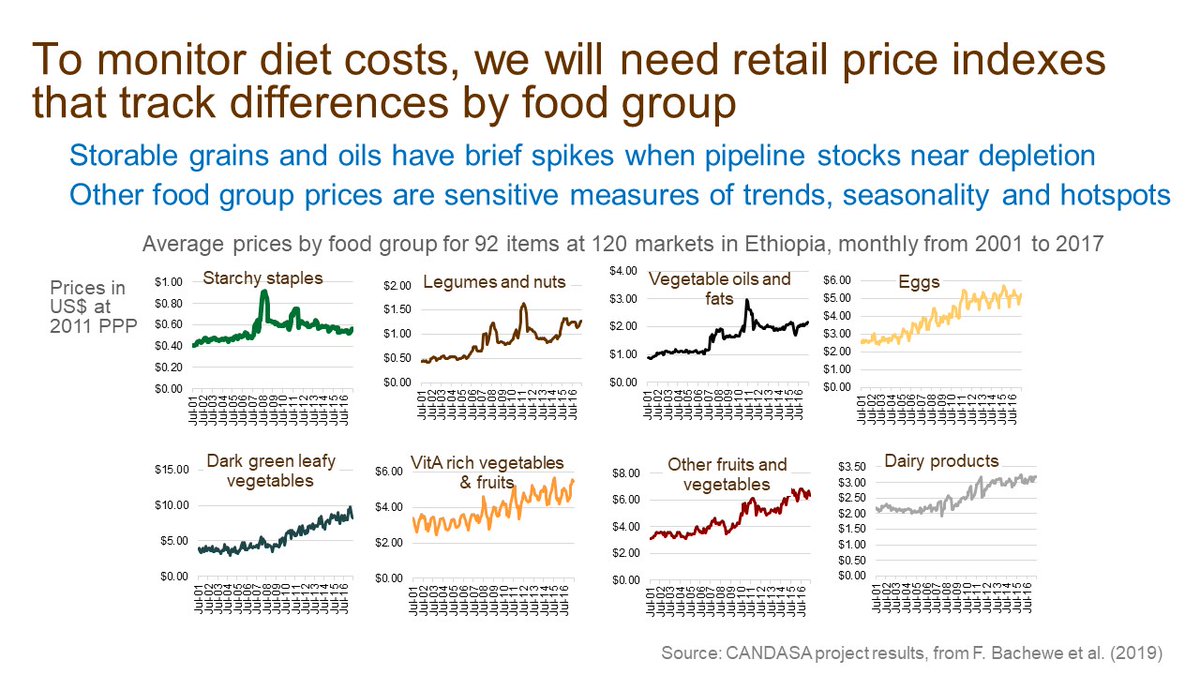 One kind of data we don't yet have is retail price indexes to track changes by food group. Different kinds of food have very different price dynamics, and big impacts on the cost of healthier diets. (9/14)