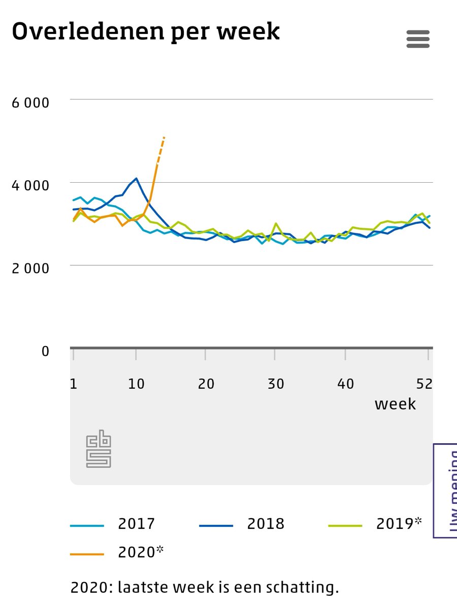 CBS-grafiek. Die oranje lijn geeft het aantal overledenen in 2020 aan. 😶