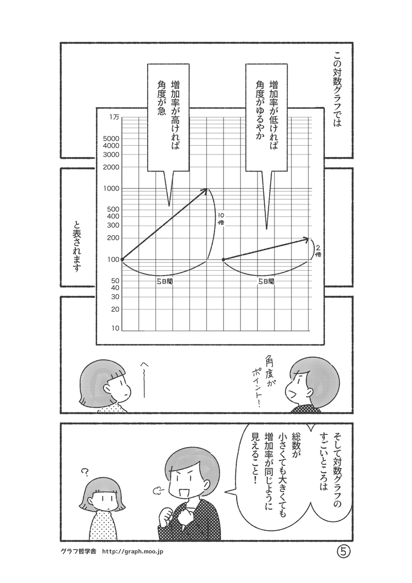 続きです。
「対数グラフで伝染病を見る」(2/3)

#新型コロナウイルス 