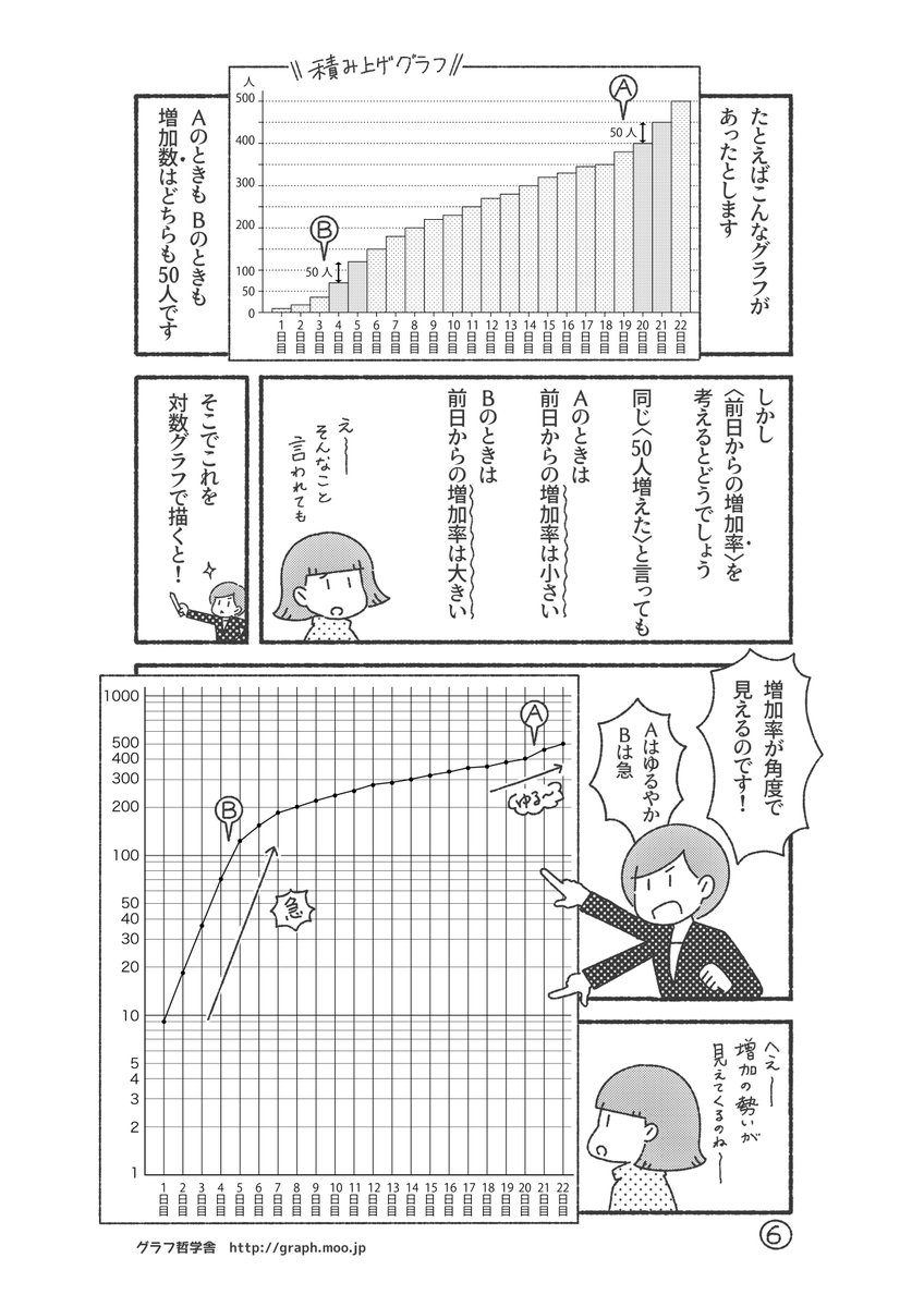 続きです。
「対数グラフで伝染病を見る」(2/3)

#新型コロナウイルス 