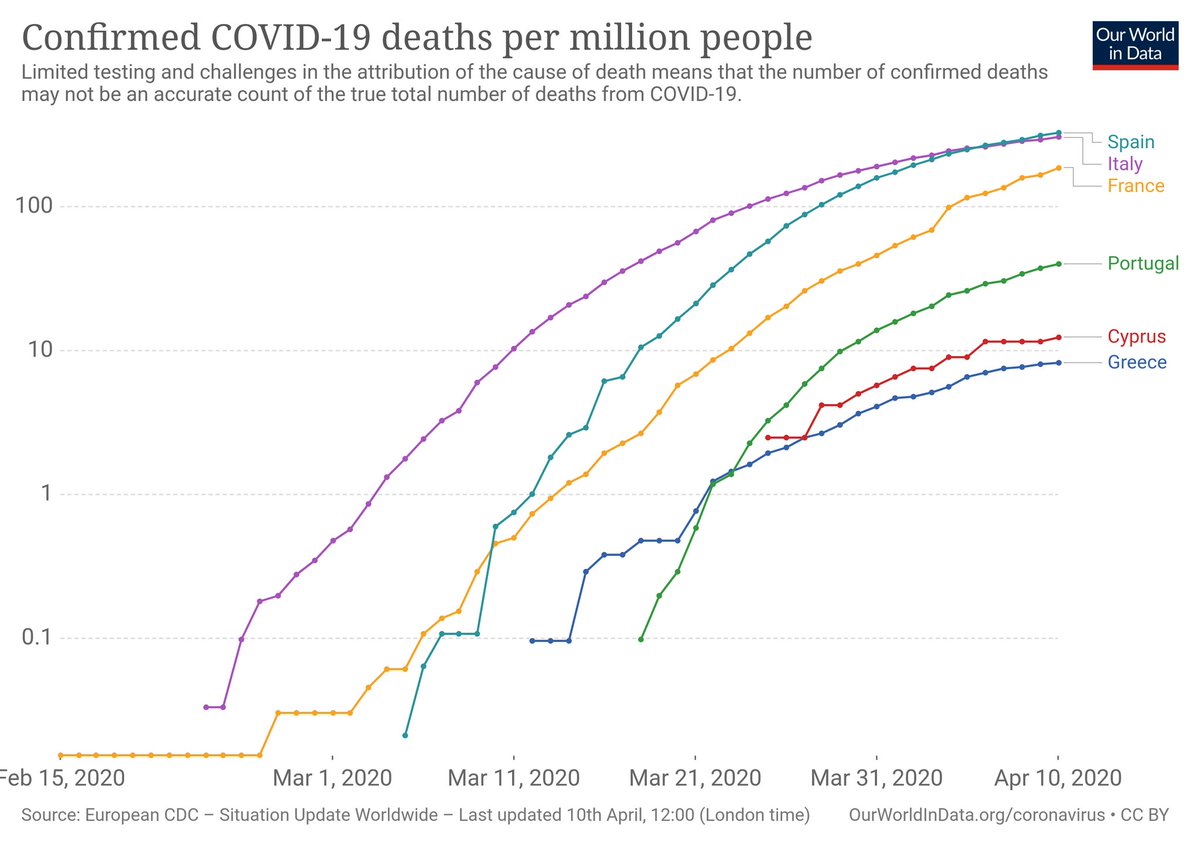 Death rates of  #COVID2019 in south Europe  #Greece