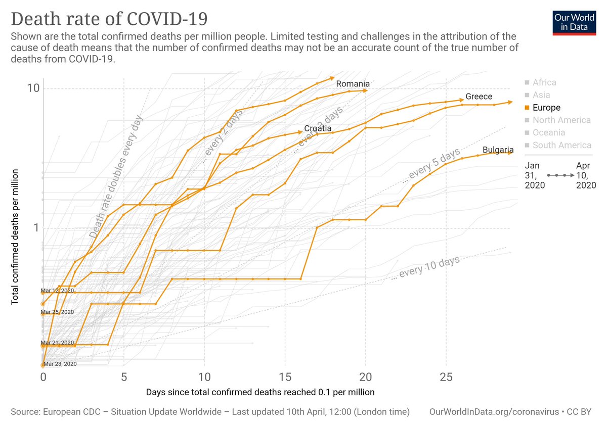 Death rates of  #COVID2019 in  #balkans  #Greece