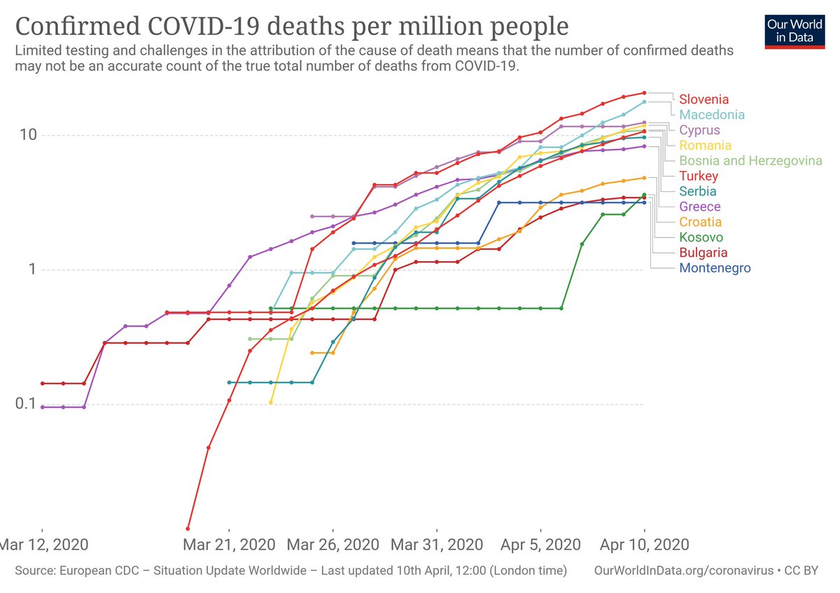 Death rates of  #COVID2019 in  #balkans  #Greece