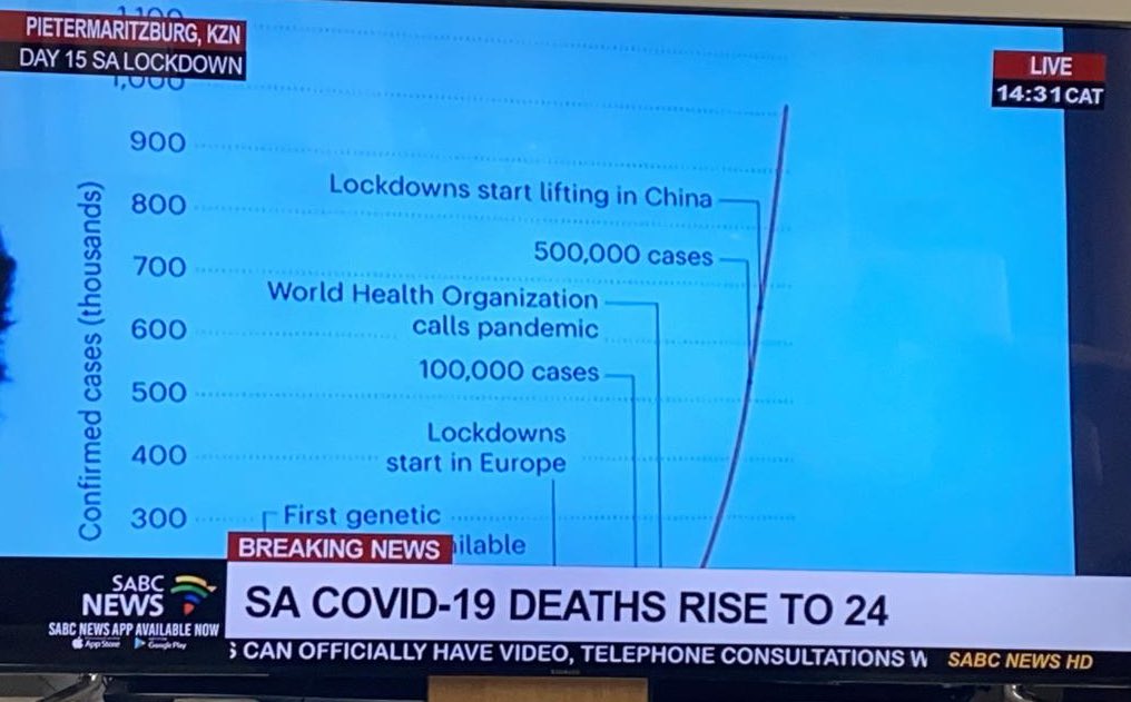 Looking at the impact of lockdowns in other countries. The red line depicts the exponential increase in the way it is happened