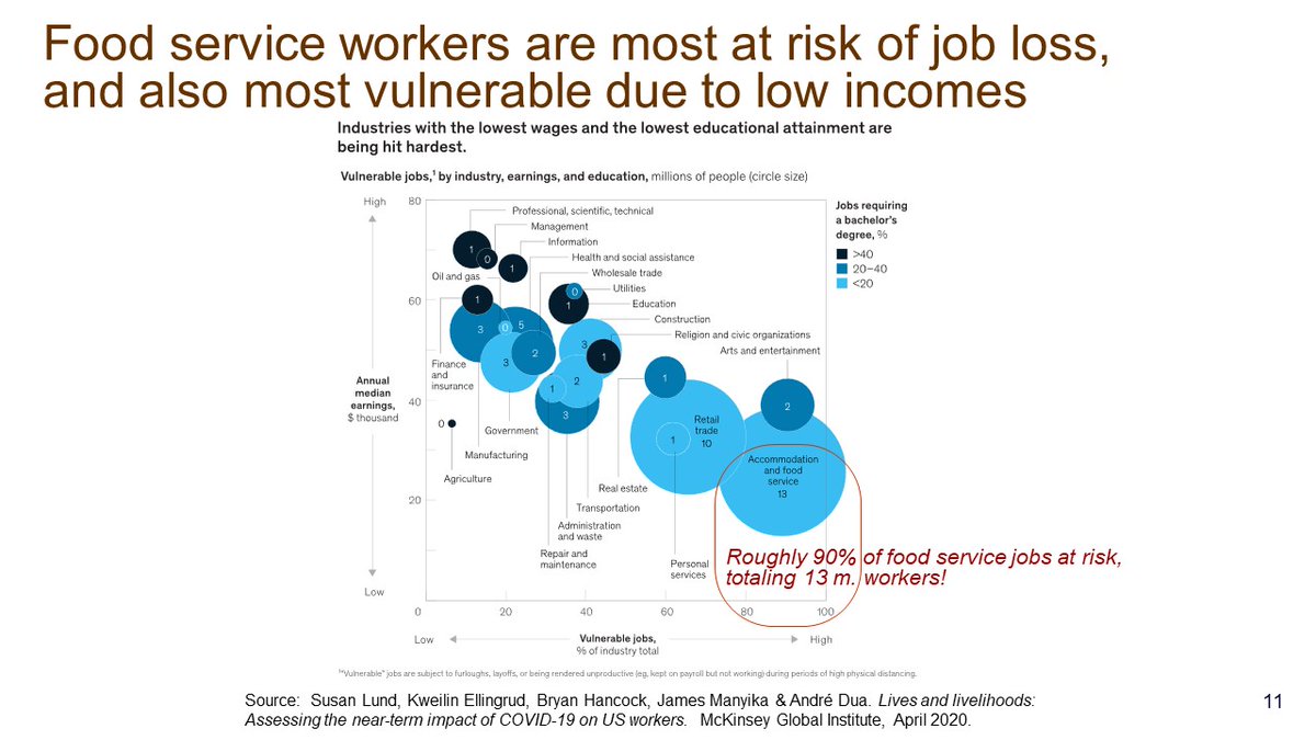Since COVID spreads by direct contact, job loss is most severe in face-to-face services. Those jobs rely on people skills, with high levels of physical effort and low pay. A very large fraction of all jobs at risk are in food retail and food service. (11/14)