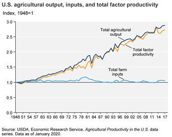 Consider this chart: based on the relative amount of inputs per acre (seed, chem, fertilizer, fuel, land, and labor), the US has remained static since 1948.But thanks to better practices, equipment, and technology, output has tripled.This is a marvel of human ingenuity.5/
