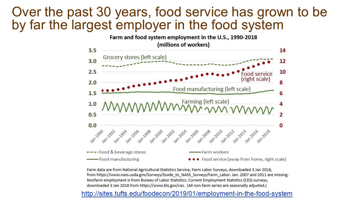 Employment in the food sector, like the economy as a whole, is dominated by service jobs. (12/14)