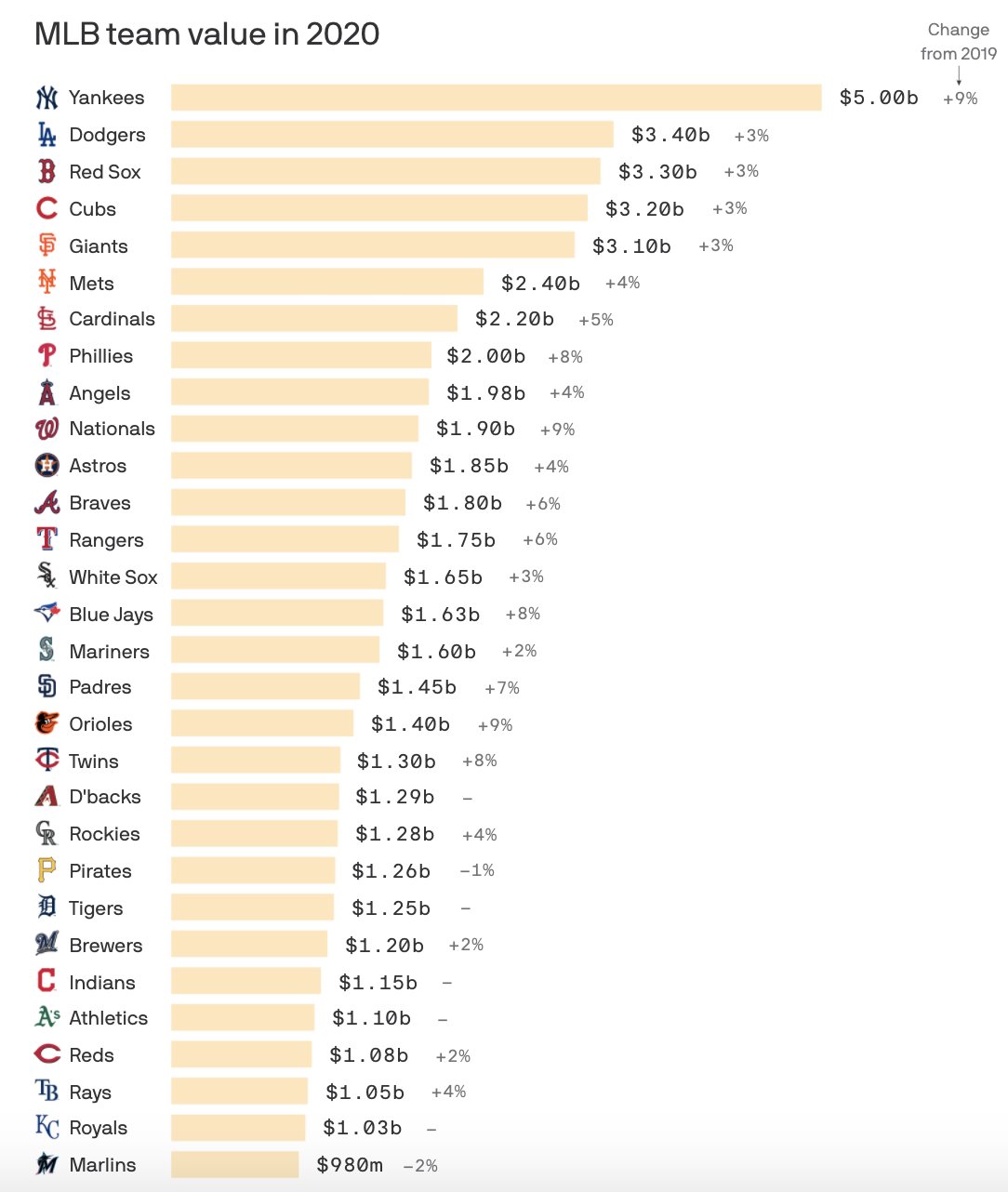 CHART Value of MLB Teams Is Growing at a Faster Rate Than NFL Teams #21 CHART Value of MLB Teams Is Growing at a Faster Rate Than NFL Teams