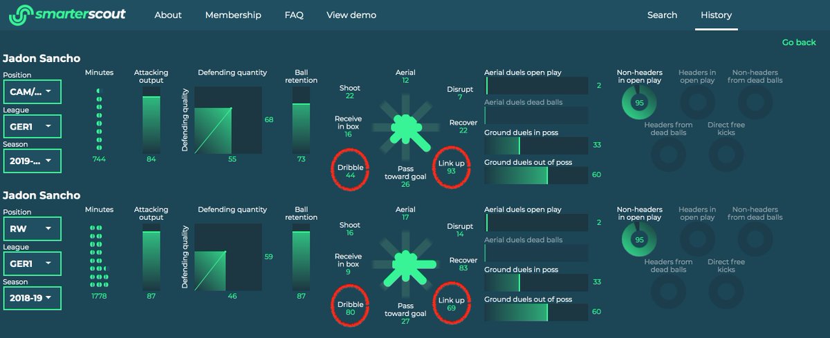 Sancho's been taking shots from better positions this season, as you can see from the smartermaps in the last tweet, but his style has also changed: more link-up passing and less dribbling, as befits a player who's become more of a lynchpin for the entire  #BVB attack:(4/6)
