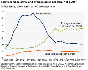 However, fewer families are farming than ever.US farms peaked in 1935 at 6.8 million against a total US pop of 127.3 million. A huge percentage of the US was involved in ag in some way.By 2017, there were only 2.05 million farms to feed 325.7 million people.6/