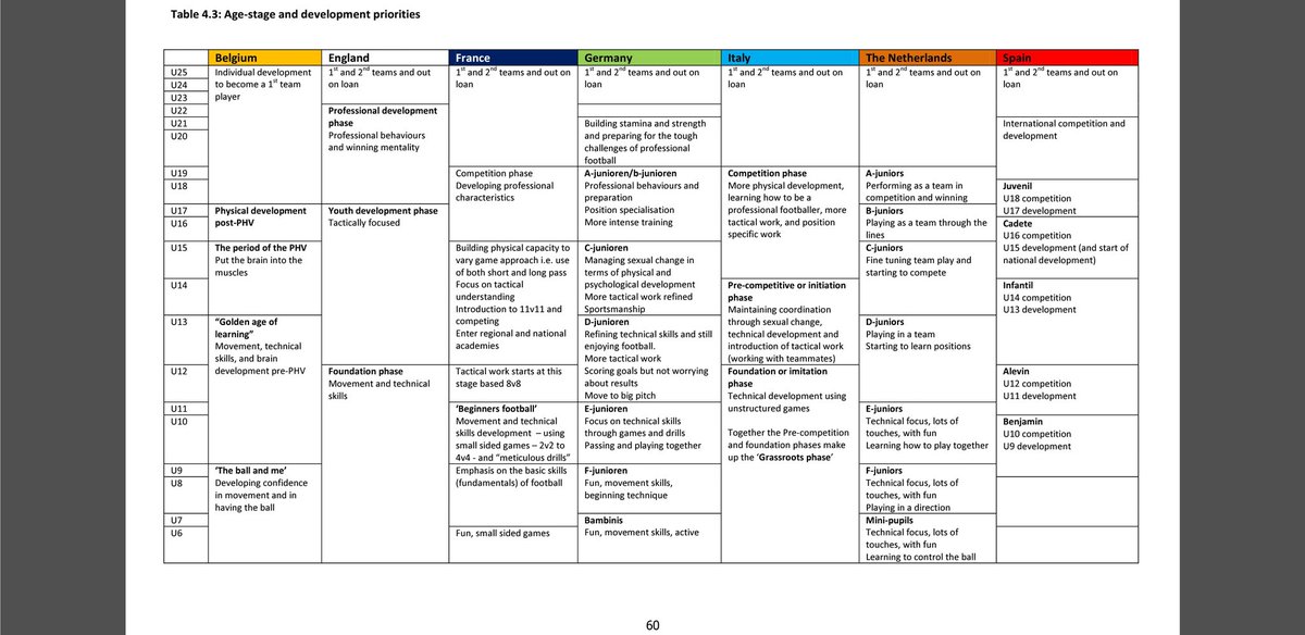 From a UEFA study. What about the development priorities chart catches your attention? Please stay on topic.  @LeeDunneSoccer  @KaiEdwards13  @Softtop67  @pgyoungboys  @Stephen_Damore  @Byron22911  @JoeDeMay  @coachrickys  @ricky_powers3  @TeamCAA11