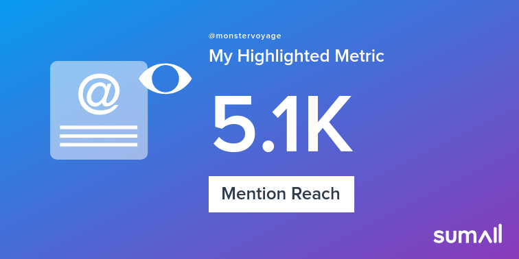 My week on Twitter 🎉: 68 Mentions, 5.1K Mention Reach. See yours with sumall.com/performancetwe…