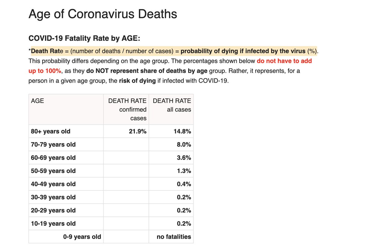 This is the top of their 'Age' page ( https://www.worldometers.info/coronavirus/coronavirus-age-sex-demographics/)Their definition claims that this table reports the infection fatality rate (IFR) by age.If it was indeed the IFR it would be terrible what this table reports here.But they are wrong and it is actually the CFR.