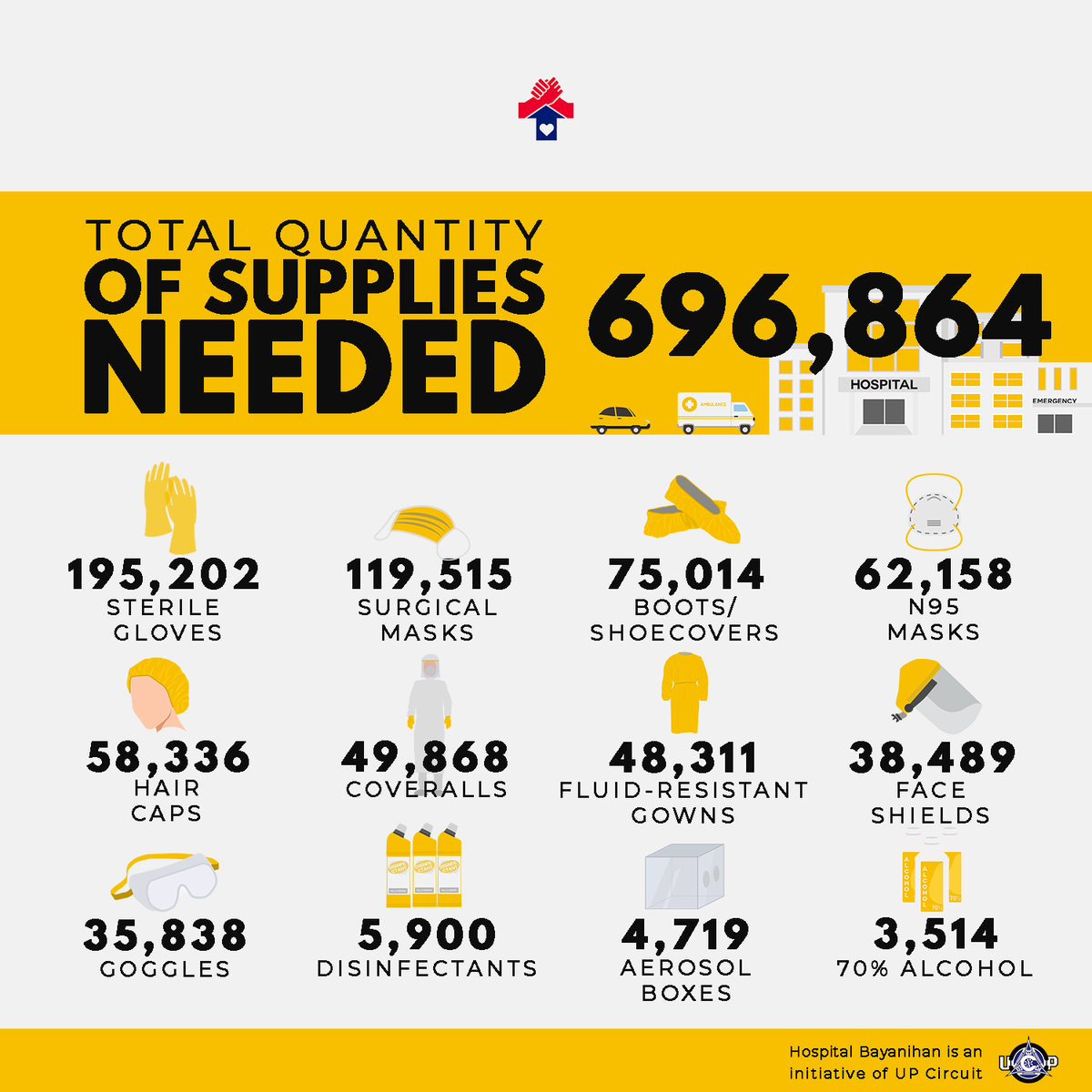 HospitalBayani's tweet photo. The need for more donations only intensifies as the fight against COVID-19 drags on.
As of April 10, 2020, 158 hospitals are currently registered in our database with a total of 696,864 units of supplies needed. 

#BangonPilipinas  🇵🇭
#HospitalBayanihan https://t.co/SX8vPlIS3T