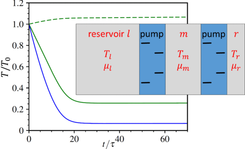PhysRevE's tweet image. Design and characterization of a quantum heat pump in a driven quantum gas, 
Arko Roy and André Eckardt #nonlinearphysics #statisticalphysics #quantumphysics go.aps.org/2yOZ2lm