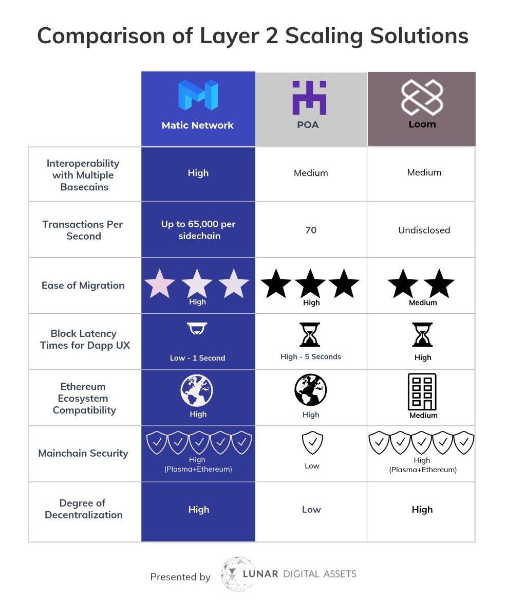 Michaelhuynh's tweet image. #MaticNetwork #Layer2Scaling

Matic (@maticnetwork) is the superior contender in the Layer 2 scaling movement, without question. Outpacing all others in TPS, block times, and even Interoperability. 

No wonder there are already 50+ Dapps building on their infrastructure 🚀