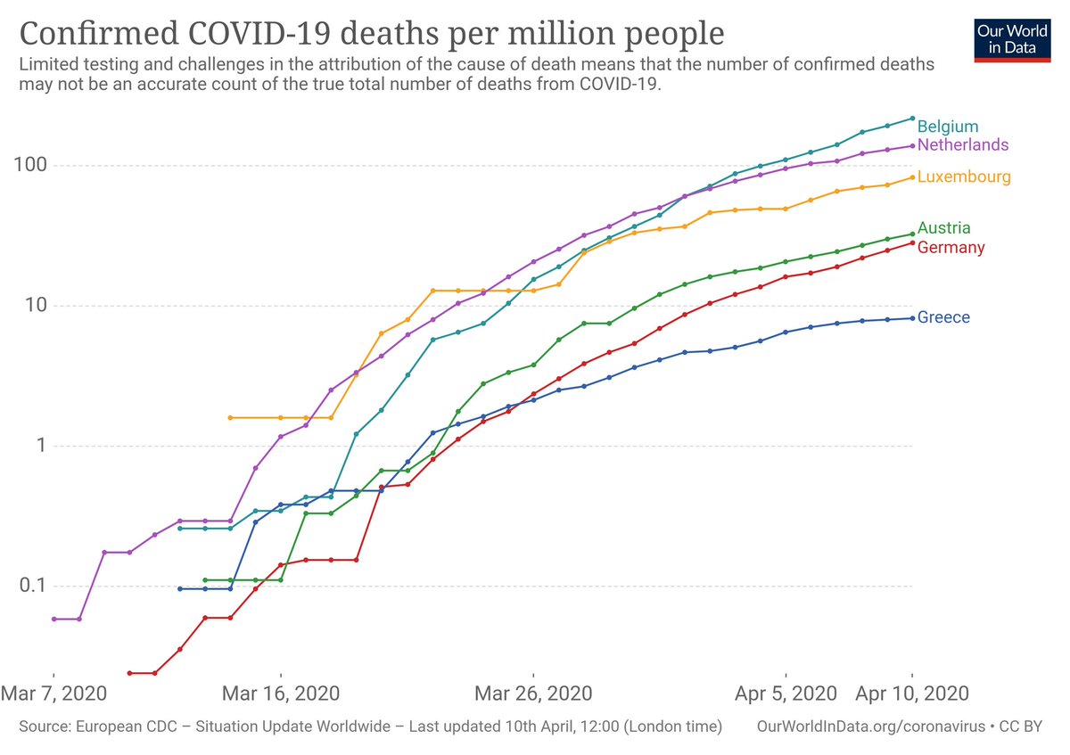 Death rates of  #COVID19 in core EuroZone countries &  #Greece