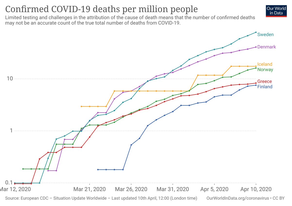 Death rates in  #Nordic countries & Greece