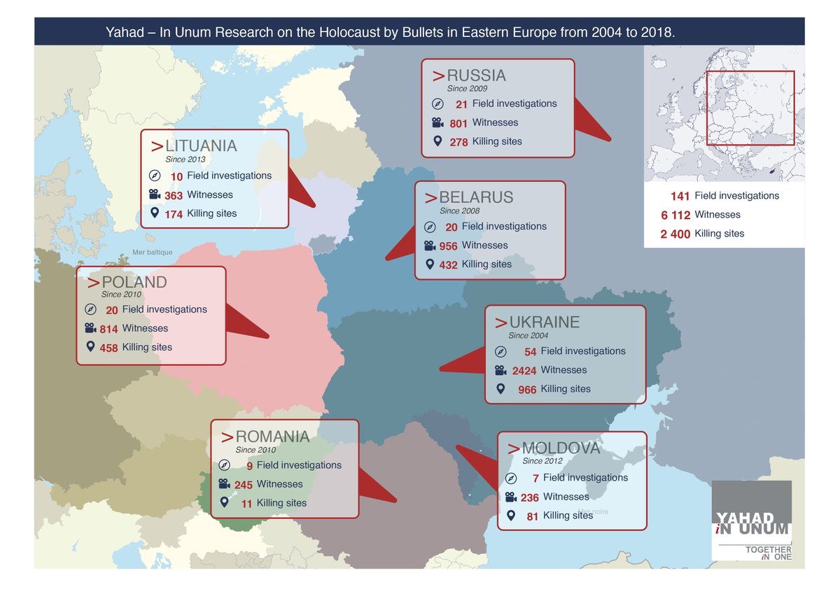 yahadinunum's tweet image. Over the course of its first 14 years of activities, YIU interviewed over 6000 witnesses to the #Holocaust by bullets and discovered 2400 killing sites. 2 years later that figure now stands at over 7000 interviewed and nearly 3000 killing sites discovered. 

#BeyondMemory