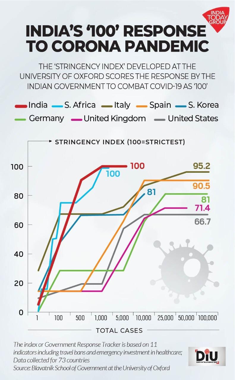 Rahul Kanwal Indians Like Scoring 100 On 100 But Didn T Imagine We Would Score 100 In The Coronavirus Global Government Stringency Index Turns Out India Has The Most Stringent Lockdown