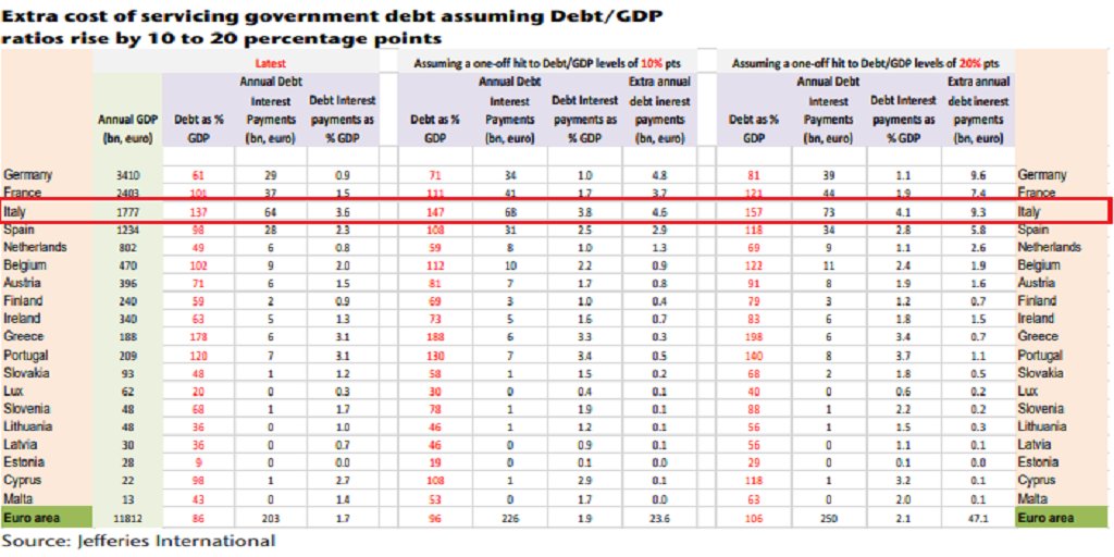 How sustainable will Italy's national debt be after this crisis?

Calculations by Marchel Alexandrovich of Jefferies show that even if its debt to GDP ratio shoots up from 137% to 157% Rome's interest payments as a % of GDP rise from 3.6% to...4.1% 

👇