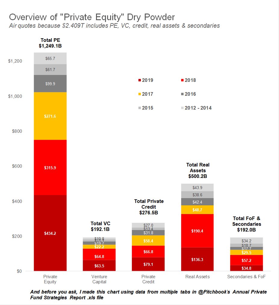 1/x facts$2.409T in dry powder IS NOT just PE; it’s ALL private strategies, regions, & vintage years. In private equity (1st bar):1. Docs often req deploy <5yrs (~’15-‘19 vintages)2. ~80% per yr designated ‘buyout’2. ~70% of that is U.S.US PE dry powder = $600B - $800B
