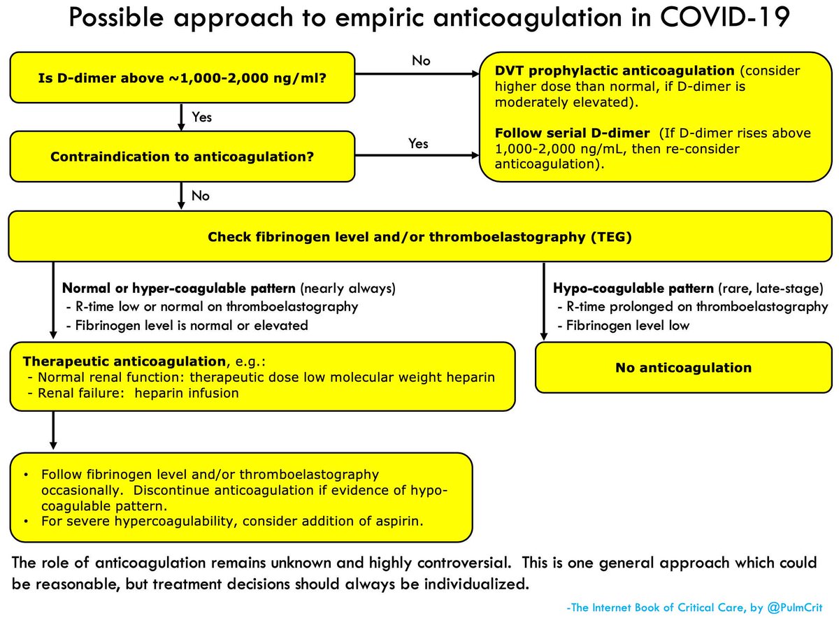 PulmCrit's tweet photo. fresh study: D-dimer >1,500 strongly correlates with DVT among COVID patients (85% sensi, 89% spec).  many limitations, but this supports the concept of empiric anticoagulation if ⬆️⬆️ DDimer &amp; no contraindication.  
(fresh blog: https://t.co/sP7Mh82hNF)
#COVID19FOAM https://t.co/XPWDXDdCLz