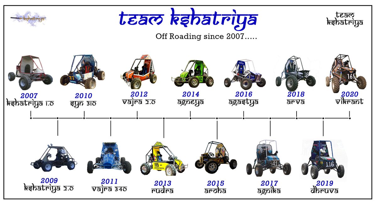 TeamKshatriya's tweet photo. "Carve your name on hearts, not tombstones. A legacy is etched into the minds of others and the stories they tell about you."
We are greatful to the alumni of Team Kshatriya who made this possible, looking forward to many glorious years ahead.
#15yearsoflegacy
#jaikashatriya https://t.co/ttNWLMg22W