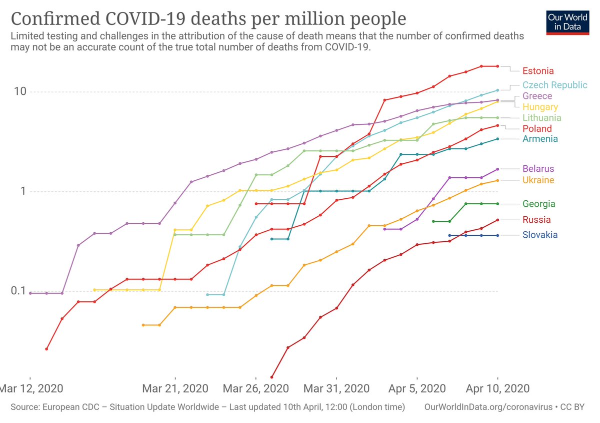  #CoronaVirusUpdates Death rates in Central and Eastern European countries vs.  #Greece