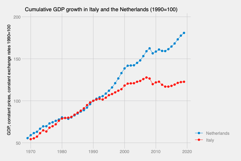 What is remarkable about Italy's constant primary balance since the 1990s is that it was done during a period of very long stagnation, when revenues are low and expenditures are high. This graph shows GDP growth in Italy and the Netherlands (base 1990 = 100).