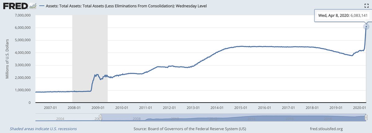 Intro:Yesterday, the Federal Reserve made a sweeping announcement promising up to $2.3 Trillion (with a T) dollars in support programs. Here’s a pic of the amount of money the Fed has already pumped out and a pic of where they’re likely headed. [2/16]