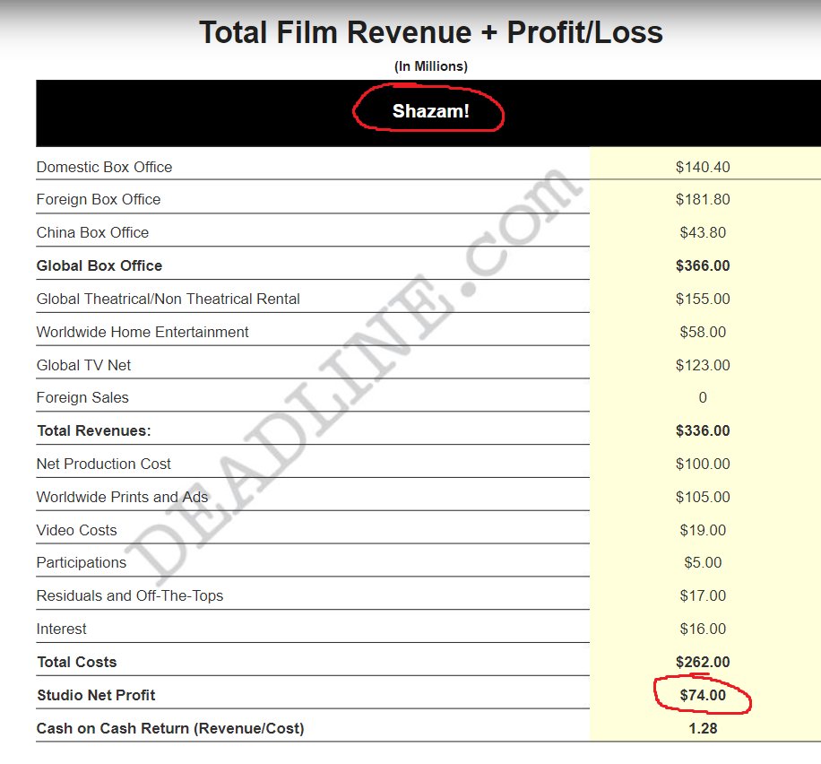 SHAZAM! has officially made more profit than Man of SteelSource: DEADLINE