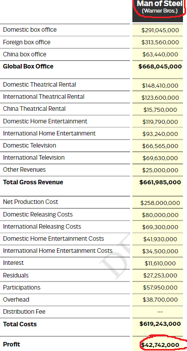 SHAZAM! has officially made more profit than Man of SteelSource: DEADLINE