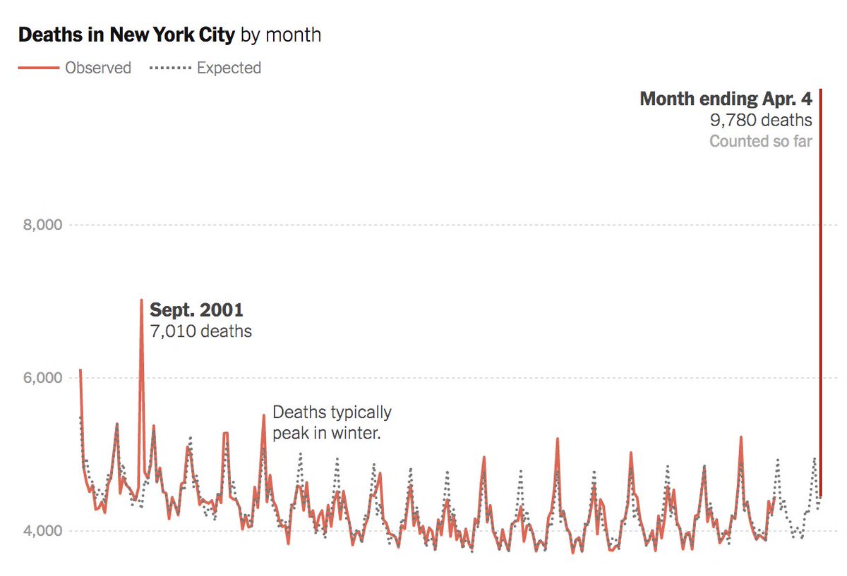 the latest NYC death numbers are staggering — we estimate nearly 10,000 dead over the month ending Apr 4, more than twice the number you'd normally expect for this time of year  @sangerkatz  https://www.nytimes.com/interactive/2020/04/10/upshot/coronavirus-deaths-new-york-city.html