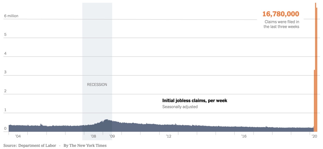 Why this matters:Congress told the Fed a long time ago to help out when bad happens to the economy. Remember - the economy is you, me, your mom and your brother, your teachers, plumbers, doctors, and everyone in between. 17 million of us lost jobs the last three weeks. [4/16]