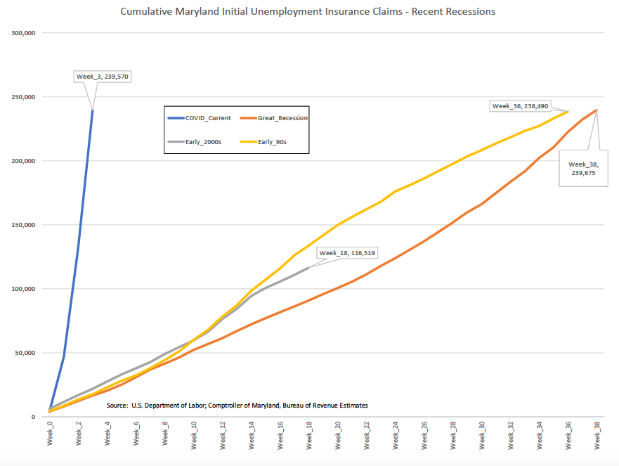 Unfortunately, the amount of those filing for  #unemployment has jumped by 5200%. We know thousands in MD are hurting. Hopefully the federal $ will help & we have to get it out quick. If you need help, contact me or you can contact 410-949-0022/ui.inquiry@maryland.gov 4/11