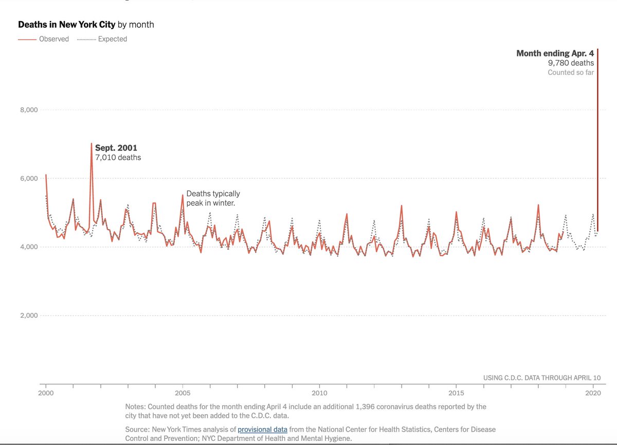 If you think the Coronavirus death numbers are exaggerated, please look at this  @jshkatz chart.  https://www.nytimes.com/interactive/2020/04/10/upshot/coronavirus-deaths-new-york-city.html