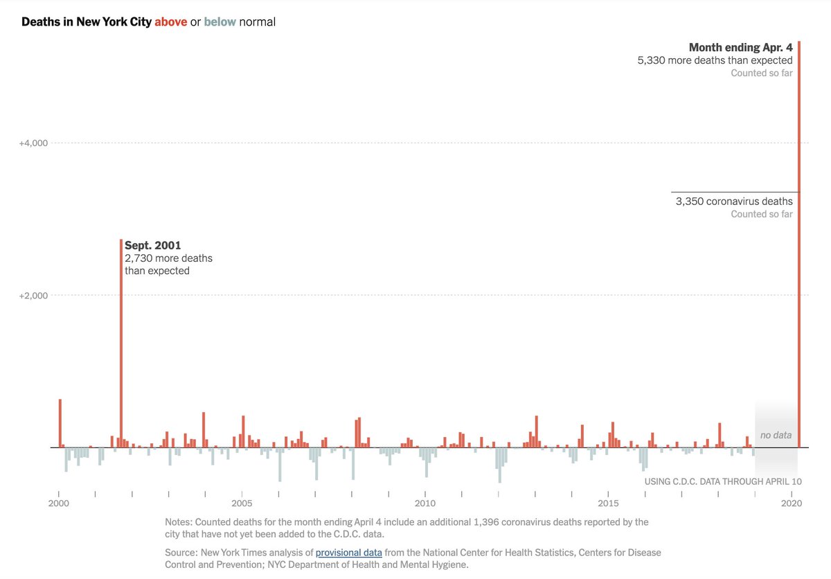 Instead, the opposite appears to be occurring. Deaths are increasing in New York City by even more than the number of counted deaths that can be directly attributed to the virus.  https://www.nytimes.com/interactive/2020/04/10/upshot/coronavirus-deaths-new-york-city.html