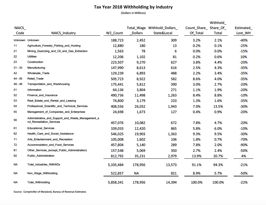 Based on 2018 data, it's interesting to note that MD is better off than other states. Entertainment & service sectors are hardest hit, but b/c of our state's high number of federal & professional jobs, we're only projected to lose about 22% of our payroll taxes. 5/11