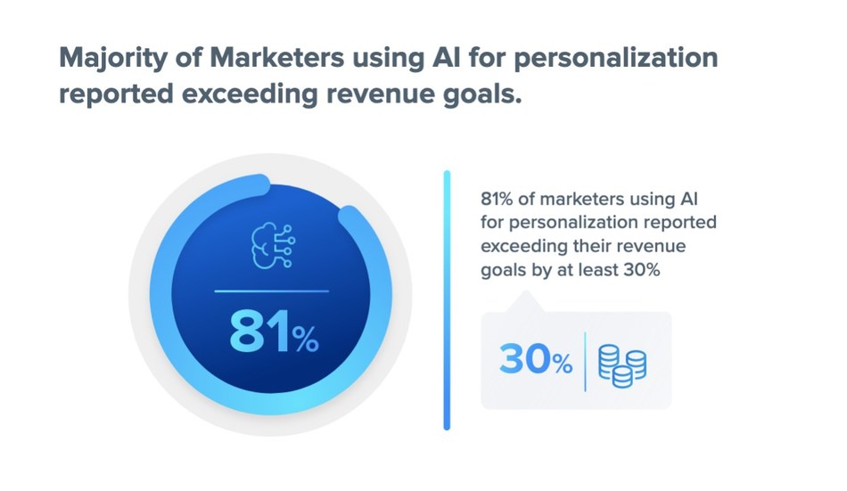 mountaintopdata's tweet image. Utilizing #AI and #datapersonalization can lead to an uptick in #revenue.