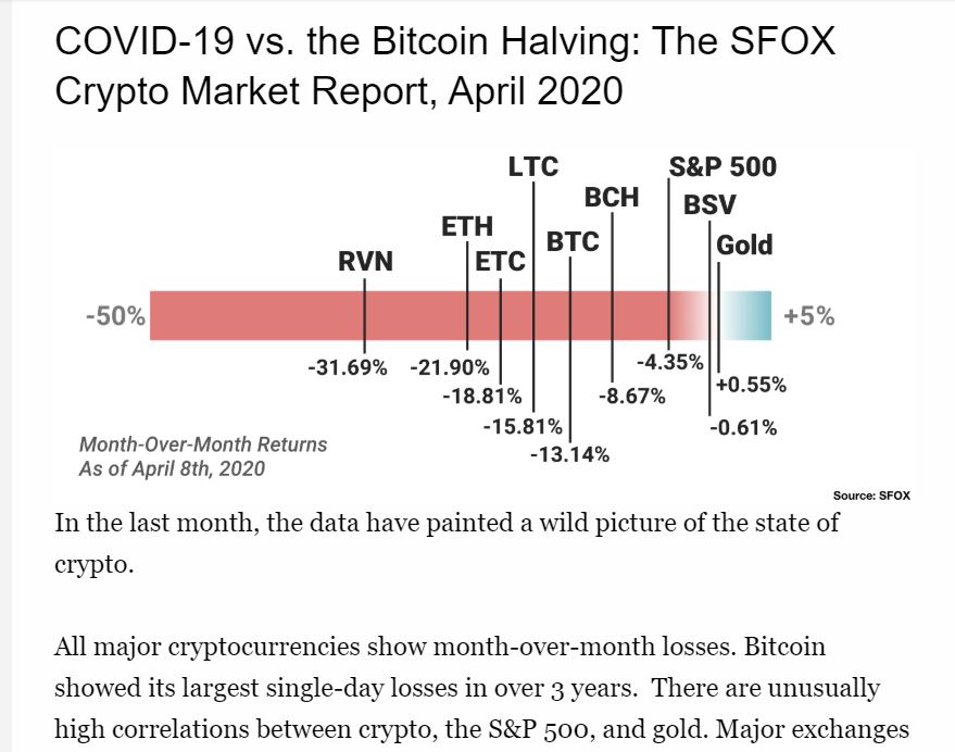 Graph used from  @SFox very disappointing to say the least about  #cryptocurrency They took a harder hit than  #wallstreet This is supposed to the alternative to  #wallstreet but I am seeing its based on the  #wallstreet model.  #Economic matters  #money  #financialeducation
