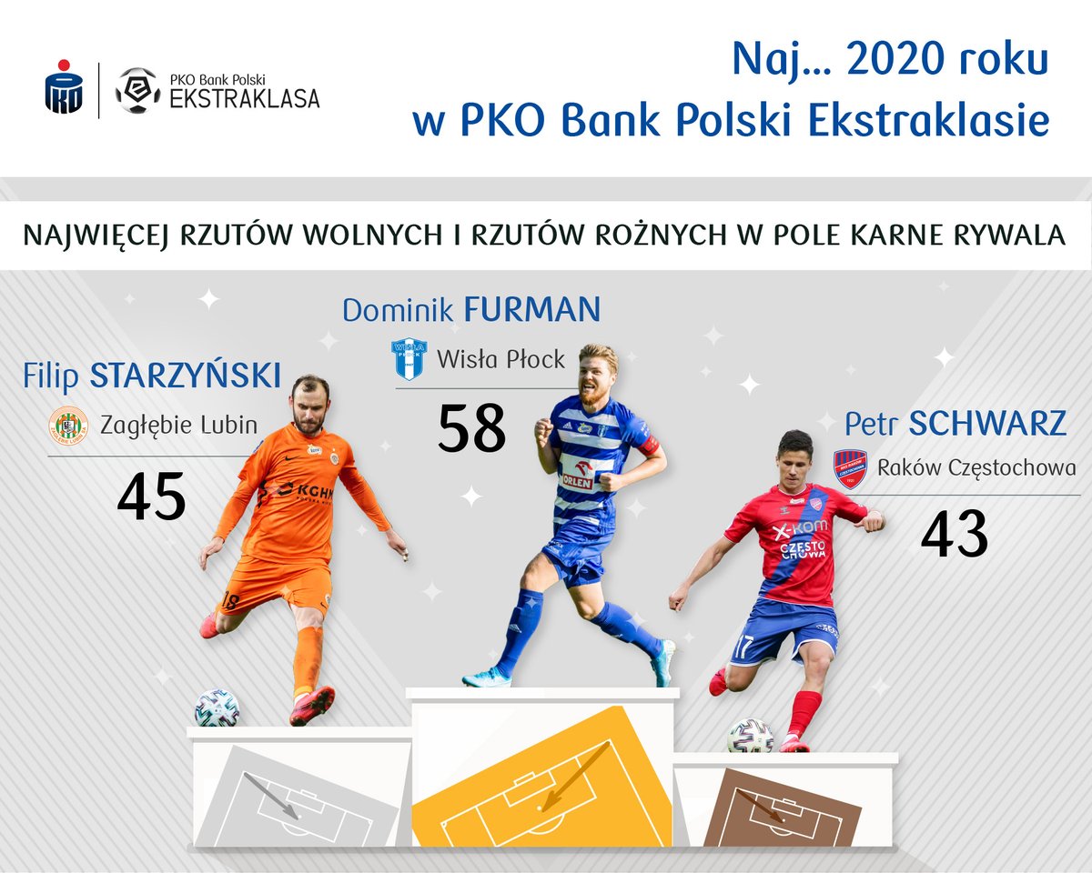 grajmy_razem's tweet photo. Czy wiesz, że @WislaPlockSA jest drużyną, która w tegorocznych rozgrywkach @_Ekstraklasa_ zdobyła najwięcej bramek po rzutach rożnych ze wszystkich zespołów? 🔝 Z kolei @ZaglebieLubin nie ma sobie równych jeśli chodzi o gole po dograniach z rzutów wolnych. ⚽️

#Furman #Starzynski https://t.co/BOWXlx6ivz