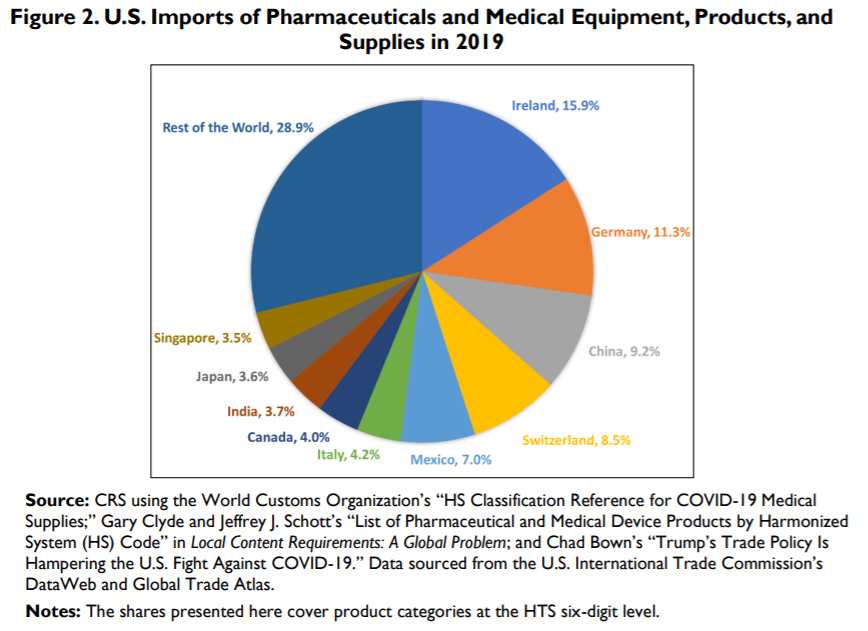 How dependent is the US on China for medical products and pharmaceuticals? Maybe less than you would think based on the current discourse... This report from the non-partisan Congressional Research Service is fascinating:  https://crsreports.congress.gov/product/pdf/R/R46304
