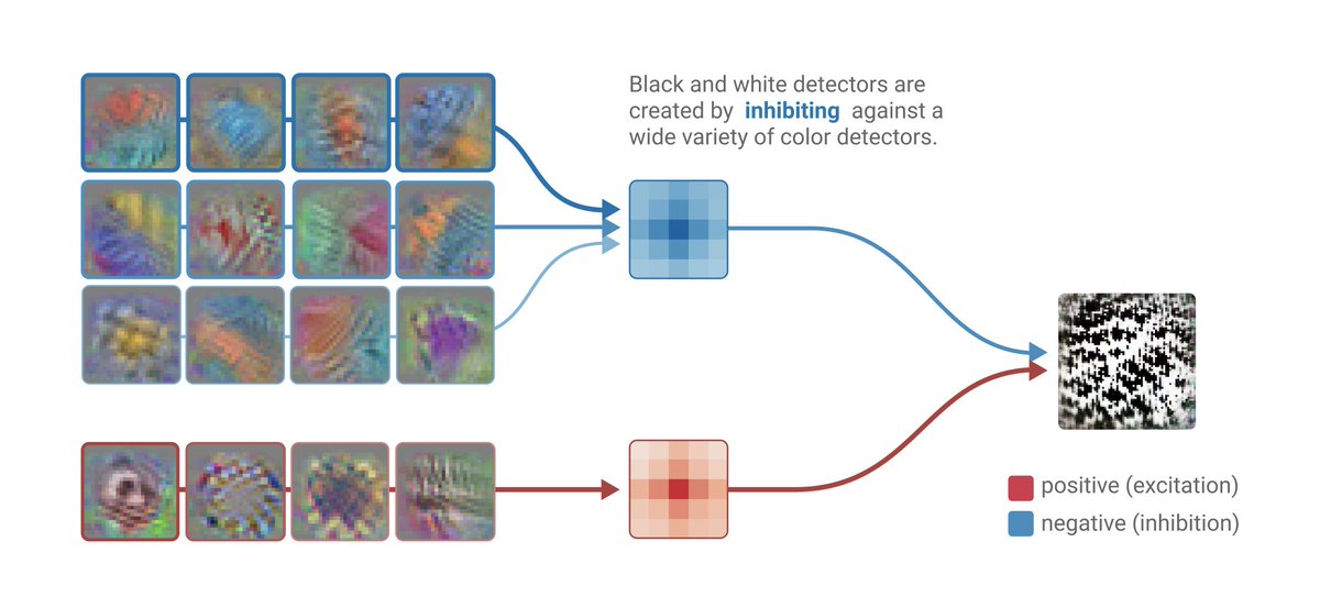 In InceptionV1, Black & White detectors detect the absence of color. They're implemented by having many color features inhibit them. https://drafts.distill.pub/circuits-early-overview/#mixed3a_discussion_BW